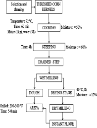 Flow Diagram Of Process For Instant Corn Flour Manufacture