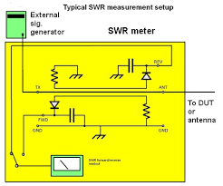 Impedance mismatches result in standing waves along the transmission line. The Difference Between Swr And Tdr Meters