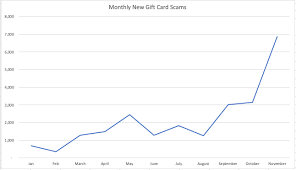 Check spelling or type a new query. Gift Card Scams Explode In Upcoming Holiday Shopping Season Security Boulevard