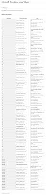 Just click on any state above and see the current time and date. List Of Timezone Ids For Use With Findtimezonebyid In C Stack Overflow