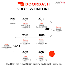 Maybe you would like to learn more about one of these? Doordash Business Model Revenue Sources By Agiletech Vietnam Medium