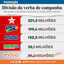 Esses recursos vêm do fundo partidário, que é repartido todos os meses entre os partidos e do fundo eleitoral, que é repassado pelo tse no ano do pleito. Filipe Sabara On Twitter O Novo Nao Usa Verba Publica Em Campanhas Eleitorais Todo Valor Do Fundo Eleitoral Que O Partido Tem Direito Para As Eleicoes De 2020 Sera Devolvido Ao Tesouro