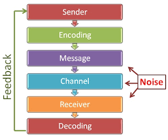 Communications Process Importance Types Barriers With Examples In 2020 Communication Process What Is Communication Good Communication Skills