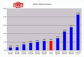 Months Supply Of Inventory Chart Sw Florida Real Estate