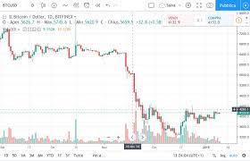 Bitcoin price is attempting an upside correction from $30,000 against the us dollar. Bitcoin Price Chart Live Btc Price Graph Luno