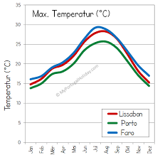 Average rainfall's 64mm over 11 rainy days. Das Wetter In Portugal Und Die Beste Reisezeit