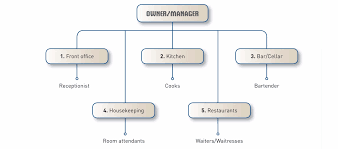 Precise Organization Chart For Small Hotel Organizational