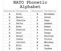 I printed this page, cut out the table containing the nato phonetic alphabet (below),. How To Use Words For Letters And Spelling Words Over The Phone Helia Technology Report Spelling Words Phonetic Alphabet Words