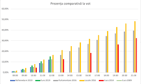Votează da la referendum, votează pentru europa. Breaking PrezenÈ›a La Vot La Ora 12 00 La Europarlamentare 15 06 La Referendum 12 16 Cea Mai Mare PrezenÈ›Äƒ Dintre Toate Scrutinele Europarlamentare È™i Peste Alegerile Din 2016