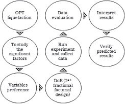 The Experimental Designs Flow Chart For Preliminary Opt