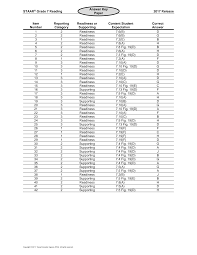 Maybe you would like to learn more about one of these? Https Tea Texas Gov Sites Default Files 2017 Staar Gr7reading Key Paper Tagged Pdf