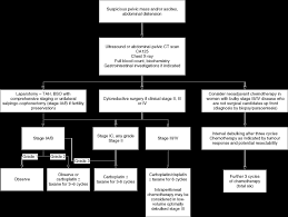 Ovarian cancer, or cancer of the ovaries, is one of the most common types of cancer in women. Ovarian Cancer Chapter 9 Gynaecological Oncology