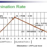 Retrograde Extrapolation In Dui Cases Voodoo Science