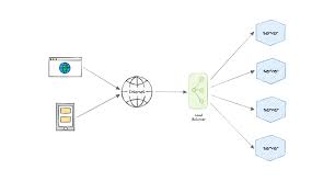 Image result for Computers Software Internet Site Management Load Balancing