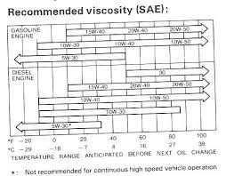 This is the measurement of how thick and in conclusion, the only things that make 10w40 and 10w30 different from each other are their operating temperatures and thickness levels. 10w30 Vs 10w40 Oil Pressure 5w30 Vs 10w30 10w40 0w30 Engine Oil Viscosity Which One Is Better