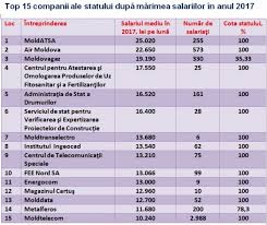 Calcul pentru ajutorul de șomaj tehnic promis de stat. Topul Salariilor De Stat 10 Companii Castigul Mediu Merge De La 13 000 La 25 000 De Lei Mold Street Com