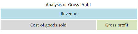 Check spelling or type a new query. Gross Profit Formula How Is It Used Double Entry Bookkeeping