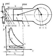 Însă pe lângă tipul de combustibil folosit, există numeroase diferențe între tipurile de motoare existente: Principiul De Functionare Al Motoarelor Cu Ardere Interna Cu Piston Referat