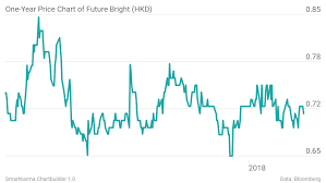 Future Bright Turnaround Continues With Positive Momentum