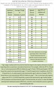 Articulation Development Whats Normal What Isnt