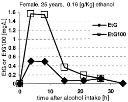 Confirmatory Analysis Of Ethylglucuronide In Urine By Liquid