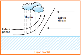 Maybe you would like to learn more about one of these? Jenis Jenis Hujan Hujan Orografis Zenithal Frontal Siklonial Dan Hujan Asam