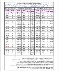 سلم رواتب العسكريين 1442