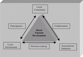 The Triangular Model Of Rural Tourism Development | Download Scientific  Diagram