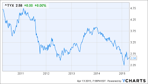 Lumber Prices Fall Sharply Implications For Bonds And