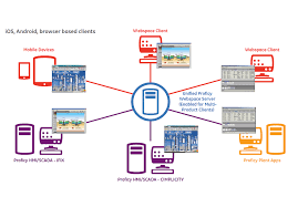 Every day, hundreds of novotek's customers' processes and plants are monitored and controlled by hmi scada systems built on proficy ifix. Ifix From Ge Digital Products