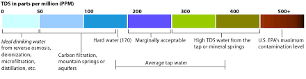 Optimal Ph And Tds Level Of Drinking Water