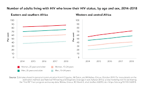 The survey by statistics south africa shows that the country's total number of persons living with hiv is approximately 7.8 million. Graph Of The Week Unaids
