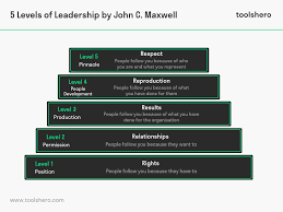 5 Levels Of Leadership By John Maxwell Summary Toolshero In 2020 Leadership John Maxwell Leadership Coaching