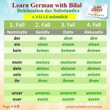 Review of nominative, accusative and dative cases. Bilal Usman 4 Falle Deklination Des Substantivs Nominativ Genitiv Dativ Akkusativ Facebook