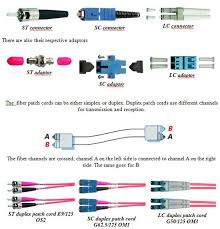 Fiber Network Connectors Electronic Engineering Computer Network Fibre Optics