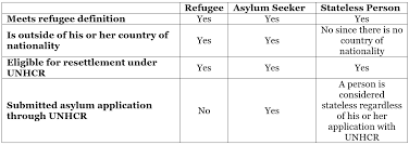 Fact Sheet International Refugee Protection System National Immigration Forum