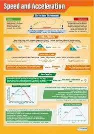 Speed And Acceleration Poster Physics Classroom Science Teaching Resources Science Poster
