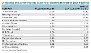 Menyediakan infrastruktur sukan yang lengkap. Four More Companies Plan To Join The Rubber Glove Makers Club Sharetisfy