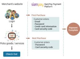 Tokenization is a best practice that replaces cardholder data (chd) like credit card information with one or more unrelated symbols it generates randomly or by algorithm. Memberpay Payment Tokenization Siampay