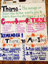 Theme Vs Main Idea Can Be Tricky For Students This Chart Helps Students Understand The Differ Reading Anchor Charts Classroom Anchor Charts Ela Anchor Charts