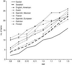 Search all 753 'j' last names and find the most famous people with 'j' surnames. Early Vocabulary Development In Danish And Other Languages A Cdi Based Comparison Journal Of Child Language Cambridge Core