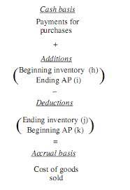 how to convert cash basis accrual cost accounting business tax deductions of goods sold quoted investment in balance sheet