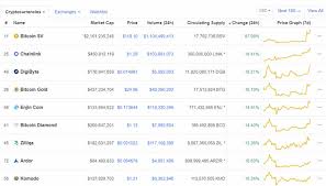 The world's first cryptocurrency, bitcoin, has surged and taken other coins to the moon. Bitcoin Sv Bsv Moves Tron From 11th In Market Cap After Jumping Nearly 90 Today