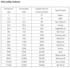 Viscosity Centipoise Chart Bedowntowndaytona Com