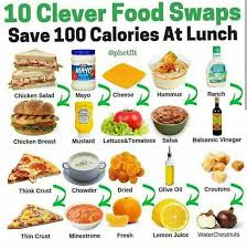 Here Are 10 Clever Food Swaps To Save 100 Calories At Lunch Healthyfoodtips Healthy Food Swaps Healthy Fast Food Options Food Swap
