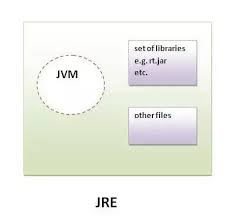 However, boolean values do have limited support in the java virtual machine.the java virtual machine specification, second edition clarified the issue by treating boolean as a type. What Is Difference Between Java Virtual Machine And Java Runtime Environment Quora