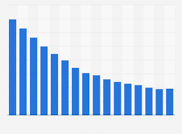 Audio Visual Products Annual Cpi Trends 2003 2018 Statista