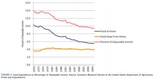 Chart Of The Week Is Food Too Cheap For Our Own Good Pew