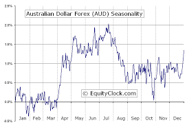 Australian Dollar Forex Fx Aud Seasonal Chart Equity Clock