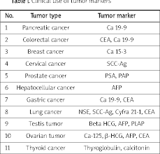 Pdf Application Of Biochemical Markers Ca 19 9 Cea And C Reactive Protein In Diagnosis Of Malicious And Benign Pancreatic Tumors Semantic Scholar